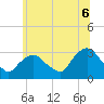 Tarrytown tide chart for Sunday, July 6, 2025