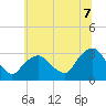 Tarrytown tide chart for Monday, July 7, 2025