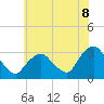 Tarrytown tide chart for Tuesday, July 8, 2025