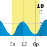Tarrytown tide chart for Sunday, August 10, 2025