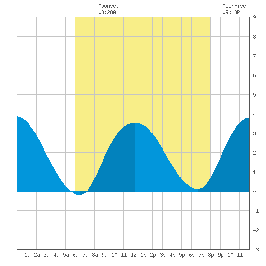 Tarrytown tide chart for Monday, August 11, 2025