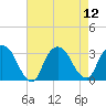 Tarrytown tide chart for Tuesday, August 12, 2025