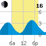 Tarrytown tide chart for Saturday, August 16, 2025