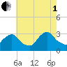 Tarrytown tide chart for Friday, August 1, 2025