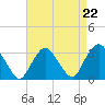 Tarrytown tide chart for Friday, August 22, 2025