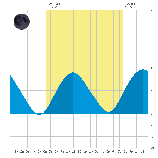 Tarrytown tide chart for Saturday, August 23, 2025
