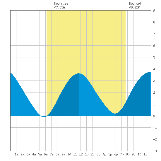 Tarrytown tide chart for Sunday, August 24, 2025