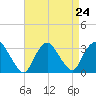 Tarrytown tide chart for Sunday, August 24, 2025