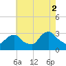 Tarrytown tide chart for Saturday, August 2, 2025