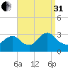Tarrytown tide chart for Sunday, August 31, 2025