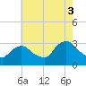 Tarrytown tide chart for Sunday, August 3, 2025