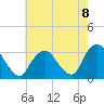 Tarrytown tide chart for Friday, August 8, 2025