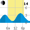 Tarrytown tide chart for Sunday, September 14, 2025