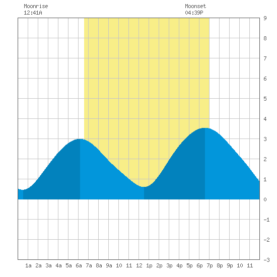 Tarrytown tide chart for Tuesday, September 16, 2025