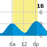 Tarrytown tide chart for Tuesday, September 16, 2025