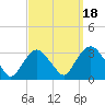 Tarrytown tide chart for Thursday, September 18, 2025