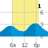 Tarrytown tide chart for Monday, September 1, 2025