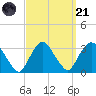 Tarrytown tide chart for Sunday, September 21, 2025
