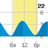 Tarrytown tide chart for Monday, September 22, 2025