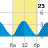 Tarrytown tide chart for Tuesday, September 23, 2025