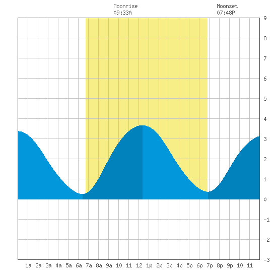 Tarrytown tide chart for Wednesday, September 24, 2025