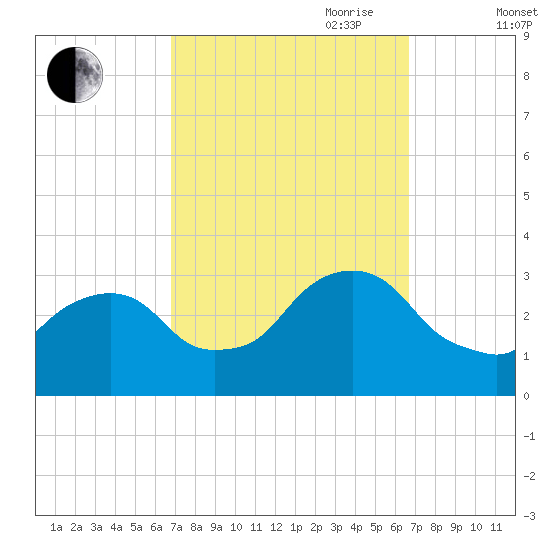 Tarrytown tide chart for Monday, September 29, 2025