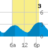 Tarrytown tide chart for Wednesday, September 3, 2025