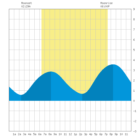 Tarrytown tide chart for Thursday, September 4, 2025