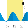 Tarrytown tide chart for Monday, September 8, 2025