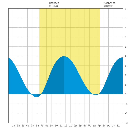 Tarrytown tide chart for Tuesday, September 9, 2025