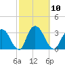 Tarrytown tide chart for Friday, October 10, 2025