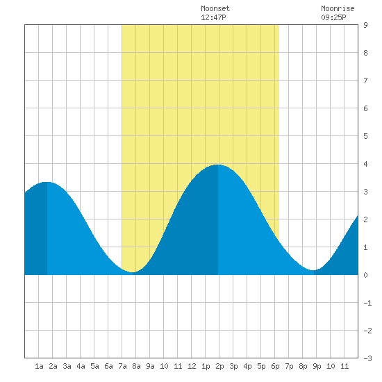 Tarrytown tide chart for Saturday, October 11, 2025