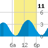 Tarrytown tide chart for Saturday, October 11, 2025