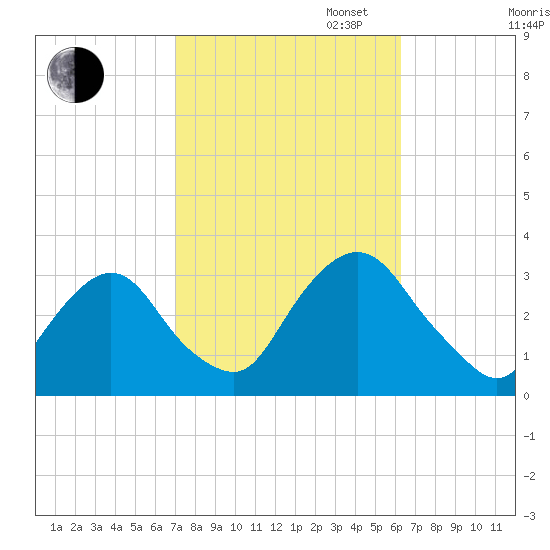 Tarrytown tide chart for Monday, October 13, 2025
