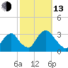 Tarrytown tide chart for Monday, October 13, 2025