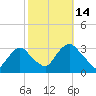 Tarrytown tide chart for Tuesday, October 14, 2025