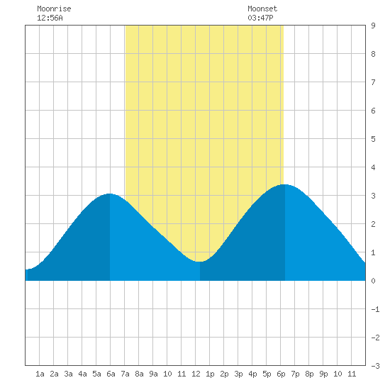 Tarrytown tide chart for Wednesday, October 15, 2025