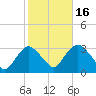 Tarrytown tide chart for Thursday, October 16, 2025