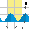 Tarrytown tide chart for Saturday, October 18, 2025