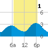 Tarrytown tide chart for Wednesday, October 1, 2025