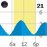 Tarrytown tide chart for Tuesday, October 21, 2025