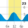Tarrytown tide chart for Thursday, October 23, 2025