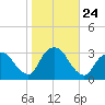 Tarrytown tide chart for Friday, October 24, 2025
