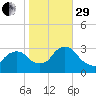 Tarrytown tide chart for Wednesday, October 29, 2025