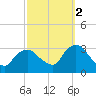 Tarrytown tide chart for Thursday, October 2, 2025