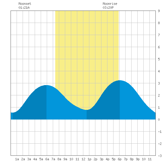 Tarrytown tide chart for Friday, October 31, 2025