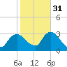 Tarrytown tide chart for Friday, October 31, 2025