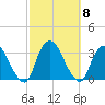 Tarrytown tide chart for Wednesday, October 8, 2025