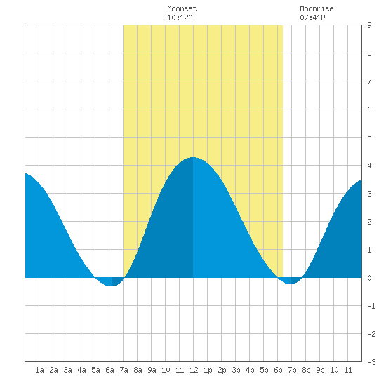 Tarrytown tide chart for Thursday, October 9, 2025