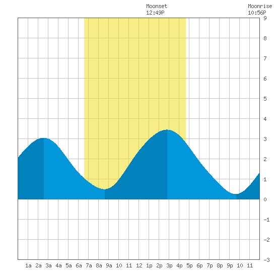 Tarrytown tide chart for Tuesday, November 11, 2025